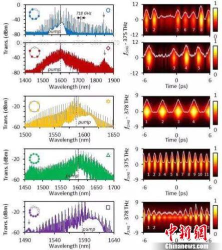 论文展示了丰富的多孤子态输出。　电子科大供图