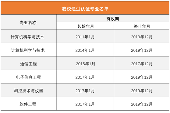 学校新增三个专业通过工程教育专业认证