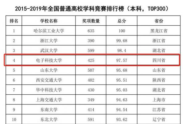 成电全国第四！2015-2019年中国高校学科竞赛评估结果出炉