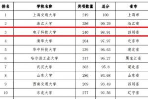 电子科大在全国高校创新人才培养暨学科竞赛评估中排名第三