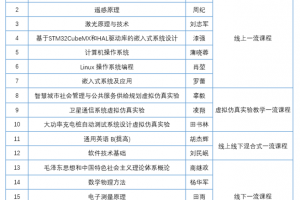 【新征程 创一流】电子科大建成国家级一流本科课程69门