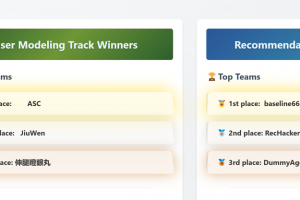 计算机（网安）学院师生团队荣获The Web Conference 2025 AI智能体比赛金牌