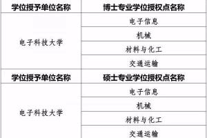 成都发布：电子科大获批4个博士专业学位授权点
