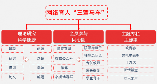 【三全育人】光电学院：“三驾马车”助推网络育人新格局