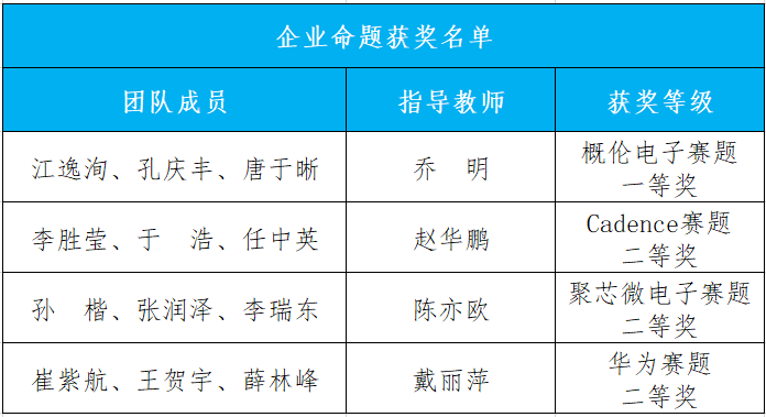 成电研究生在“中国光谷·华为杯”第七届中国研究生创“芯”大赛上斩获佳绩