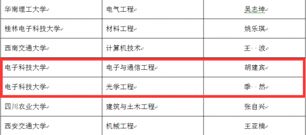 成电学子获全国“工程硕士实习实践优秀成果获得者”荣誉称号