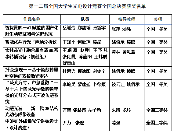 成电学子在第十二届全国大学生光电设计竞赛中获佳绩