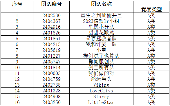 我校学子在第十五届中国大学生服务外包创新创业大赛西部区域赛中创历届最佳成绩