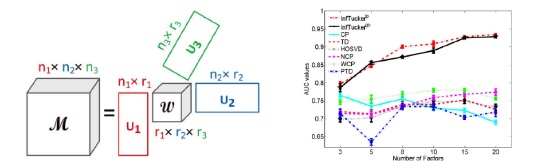 计算机学院徐增林教授在IEEE顶级期刊T-PAMI发表文章