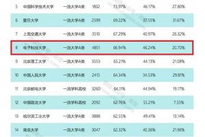 全国第8！成电2018届本科毕业生深造率表现抢眼