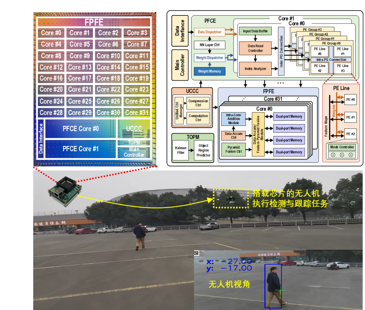周军教授团队在芯片奥林匹克会议ISSCC 2023发表人工智能芯片论文