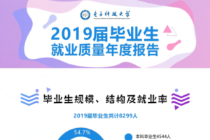 电子科大发布2019届毕业生就业质量年度报告