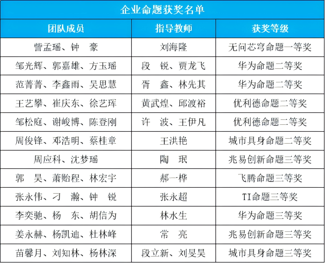 成电学子在第二十届中国研究生电子设计竞赛中再创佳绩