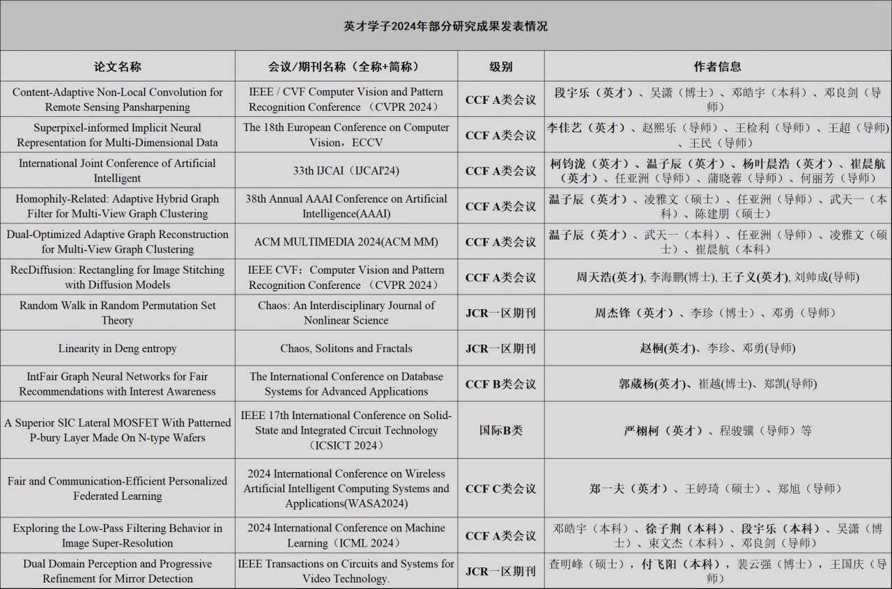 英才学院本科生2024年在多个领域发表研究成果