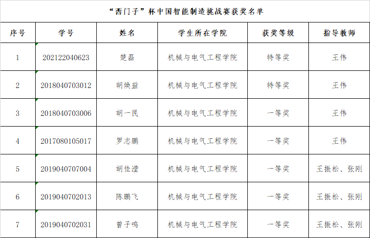 成电学子夺得“西门子杯”中国智能制造挑战赛特等奖
