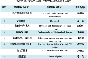 海外网：电子科大八门全英文慕课首批在爱课程国际平台上线