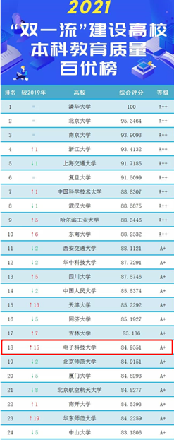 2021“双一流”建设高校本科教育质量“百优榜”发布，我校位列第18位