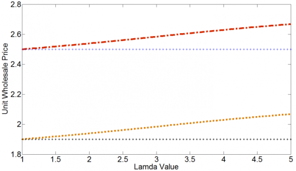 胡本勇：收益共享合约在风险规避型供应链管理中的应用