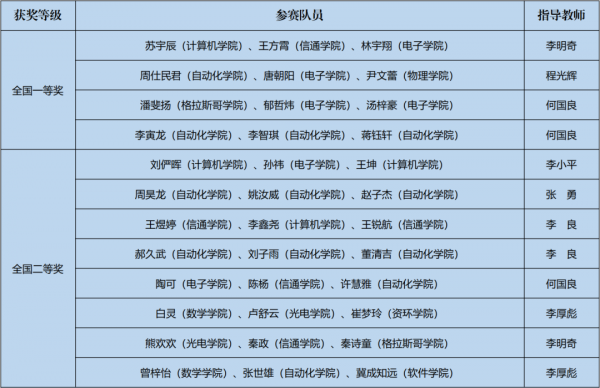 成电学子在2020年全国大学生数学建模竞赛中获佳绩