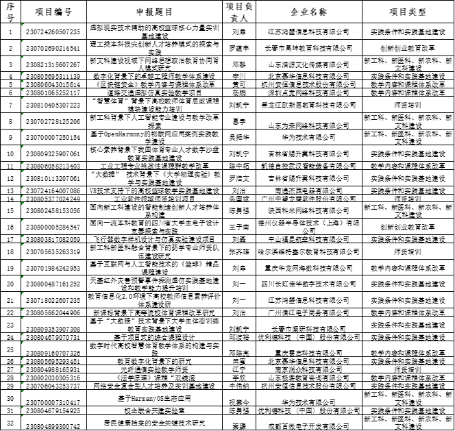 学校获批32项教育部产学合作协同育人项目