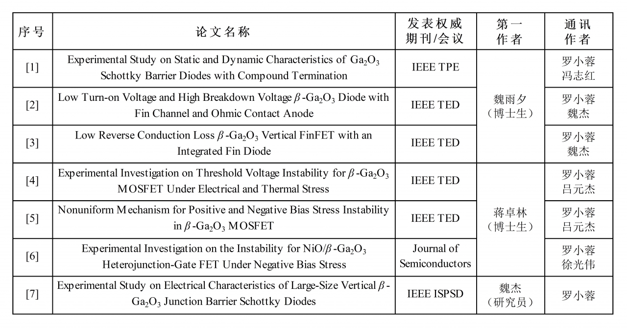 集成电路学院功率集成技术实验室罗小蓉课题组在超宽禁带半导体氧化镓器件领域取得研究进展