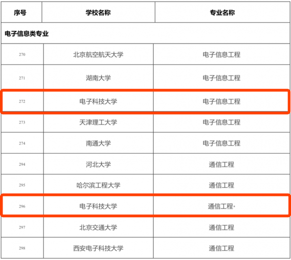 信息与通信工程学院两个专业进入全球工程教育“第一方阵”