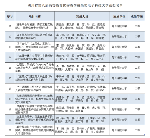 学校21项教学成果获四川省第八届高等教育教学成果奖