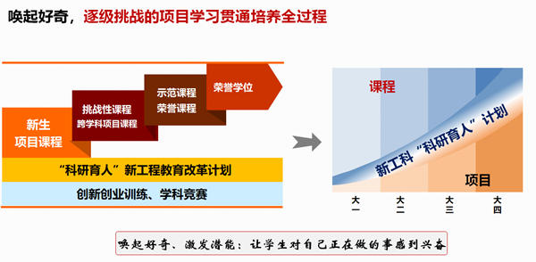 【新工科教改】“新工程教育体系设计”改革成果融入学校2019级本科培养方案修订