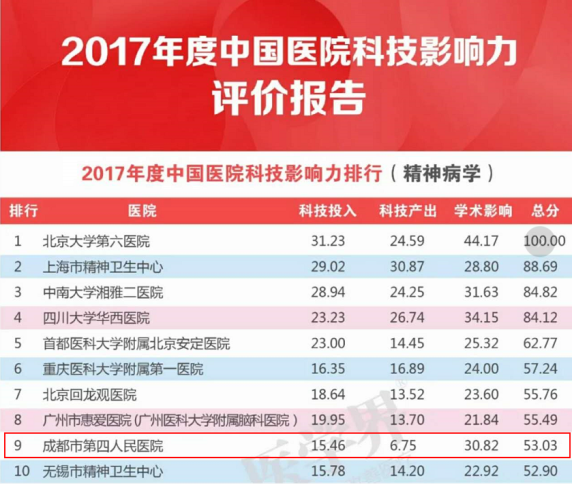 电子科大成都脑科学研究院临床医院科技影响力跻身全国专科十强