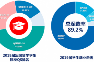 再创新高！格拉斯哥学院2019届毕业生深造率达89.2%