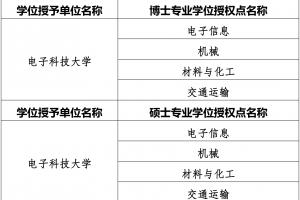 电子科大获批4个博士专业学位授权点