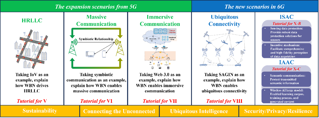 信通学院智慧网络及应用团队在IEEE COMST发表学校首篇教程