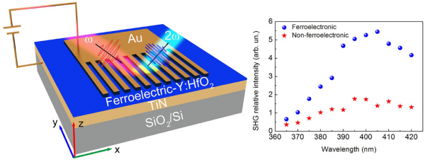 国家工程中心在铁电氧化铪二阶非线性研究取得重要进展
