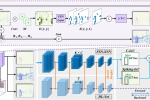 信通学院周军教授团队类脑智能算法和芯片成果在顶级会议AAAI和VLSI发表