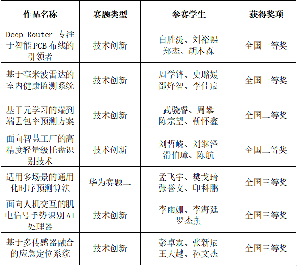 成电学子在“华为杯”第五届中国研究生人工智能创新大赛中获佳绩