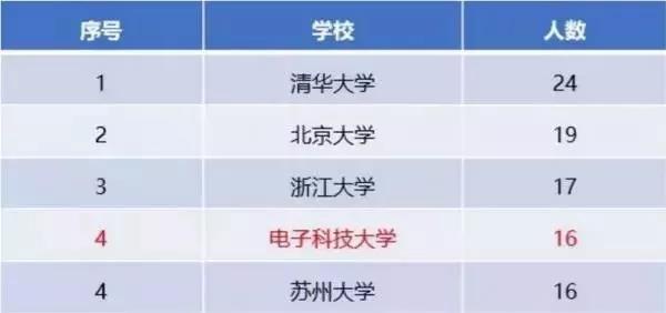 电子科技大学2018年度人物