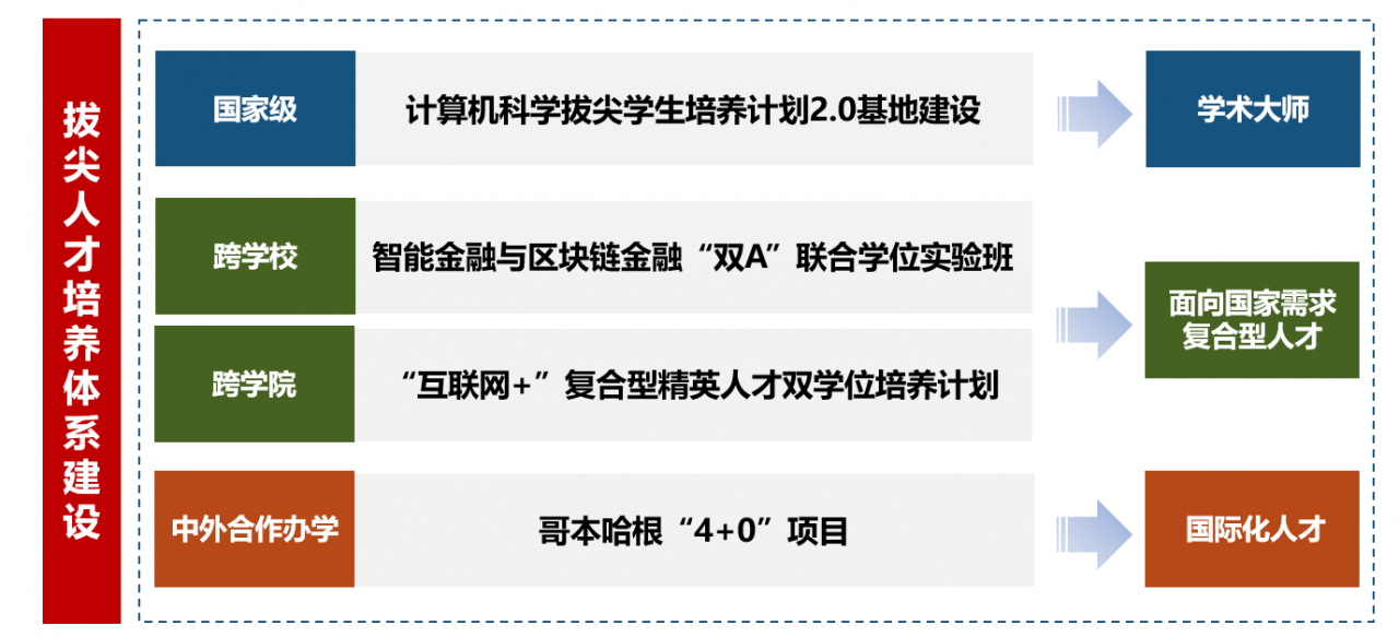 【三全育人】计算机学院：聚焦拔尖人才培养改革 校内外协同创新育英才
