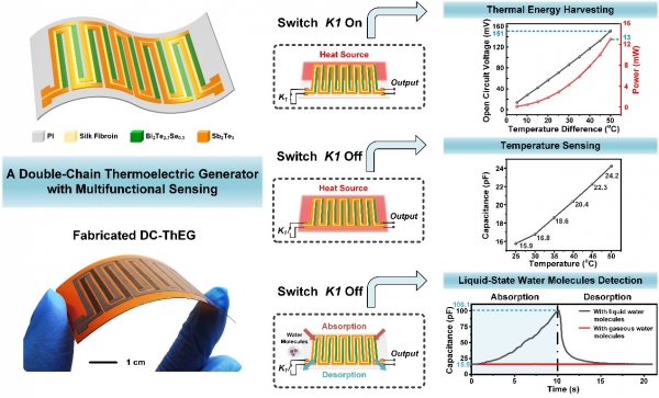 电子学院张晓升教授课题组在智能可穿戴电子领域取得重要进展