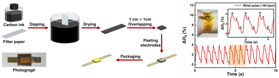 光电学院蒋亚东教授团队指导本科生发表多篇SCI论文