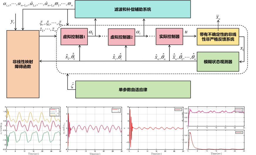 自动化学院本科生在期刊CNSNS上发表研究成果